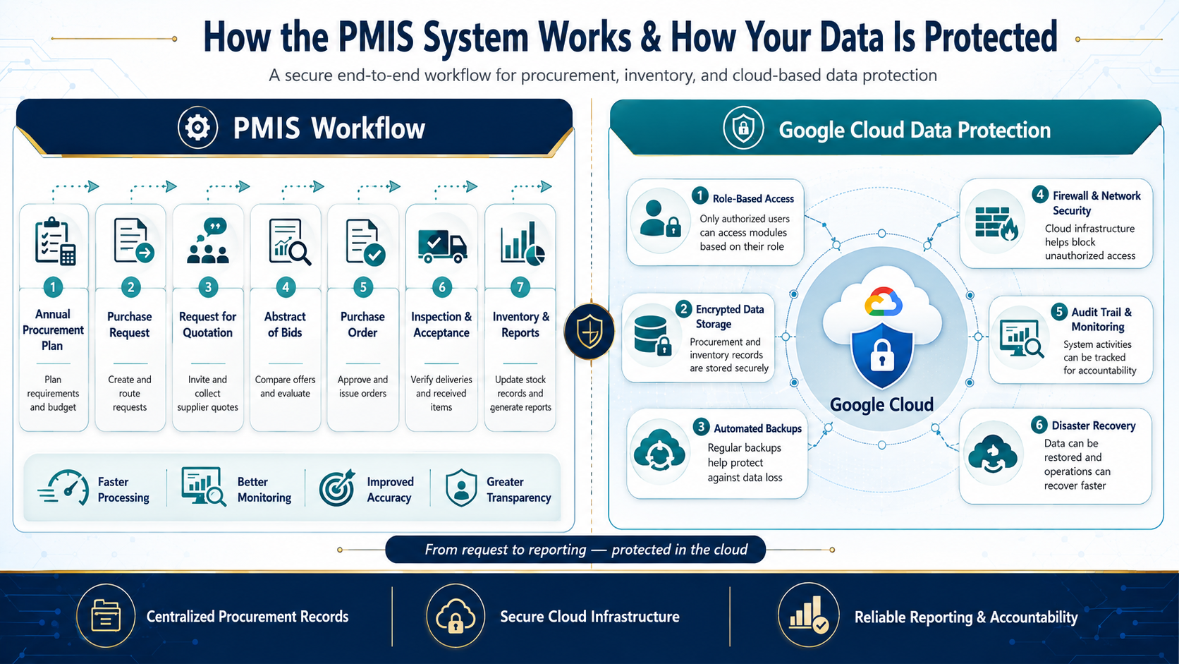 PMIS